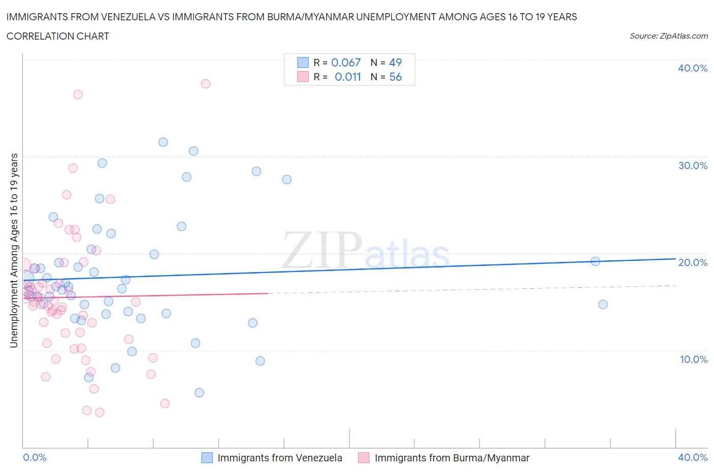 Immigrants from Venezuela vs Immigrants from Burma/Myanmar Unemployment Among Ages 16 to 19 years