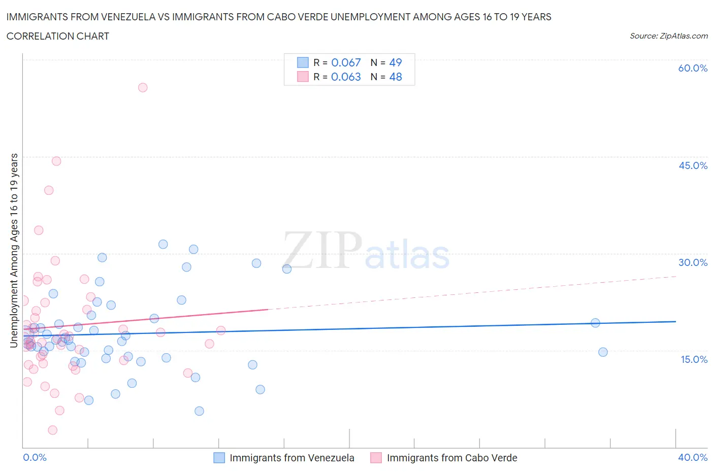 Immigrants from Venezuela vs Immigrants from Cabo Verde Unemployment Among Ages 16 to 19 years