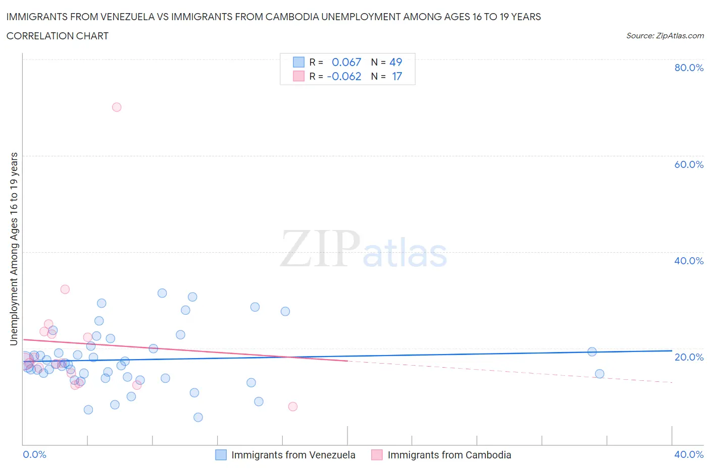 Immigrants from Venezuela vs Immigrants from Cambodia Unemployment Among Ages 16 to 19 years
