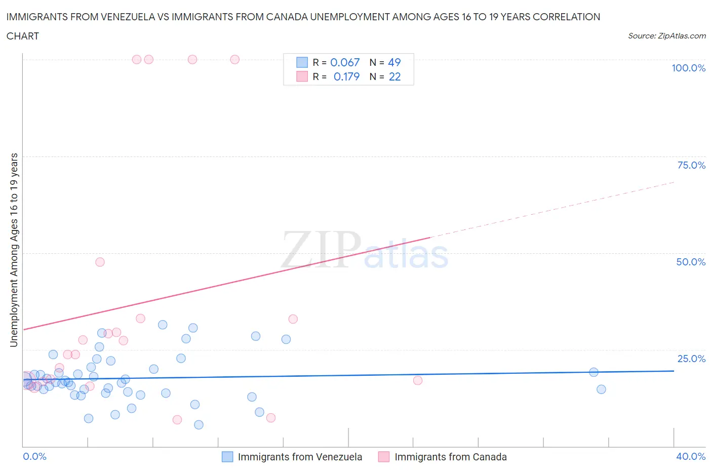 Immigrants from Venezuela vs Immigrants from Canada Unemployment Among Ages 16 to 19 years