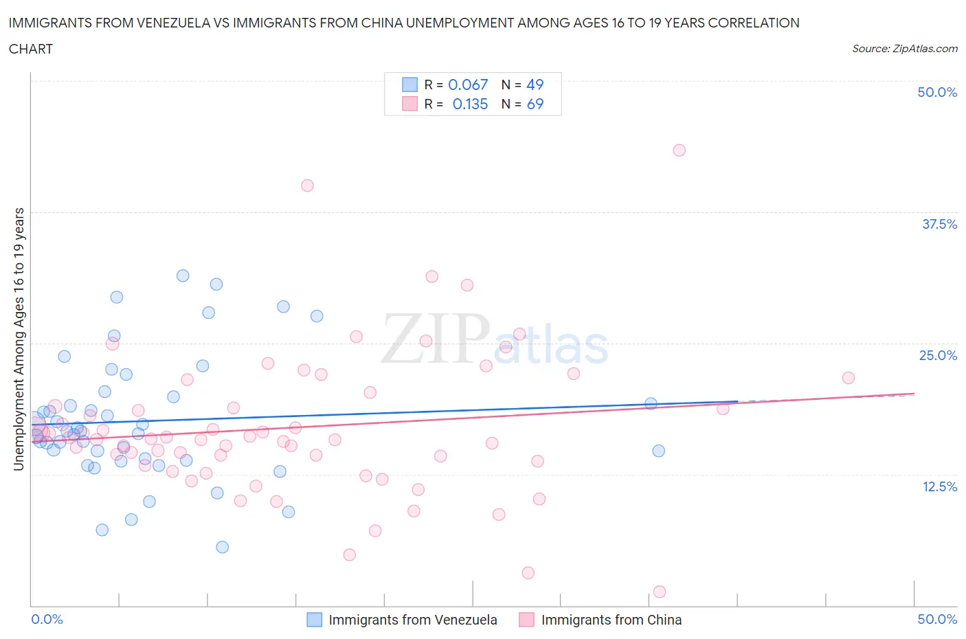 Immigrants from Venezuela vs Immigrants from China Unemployment Among Ages 16 to 19 years