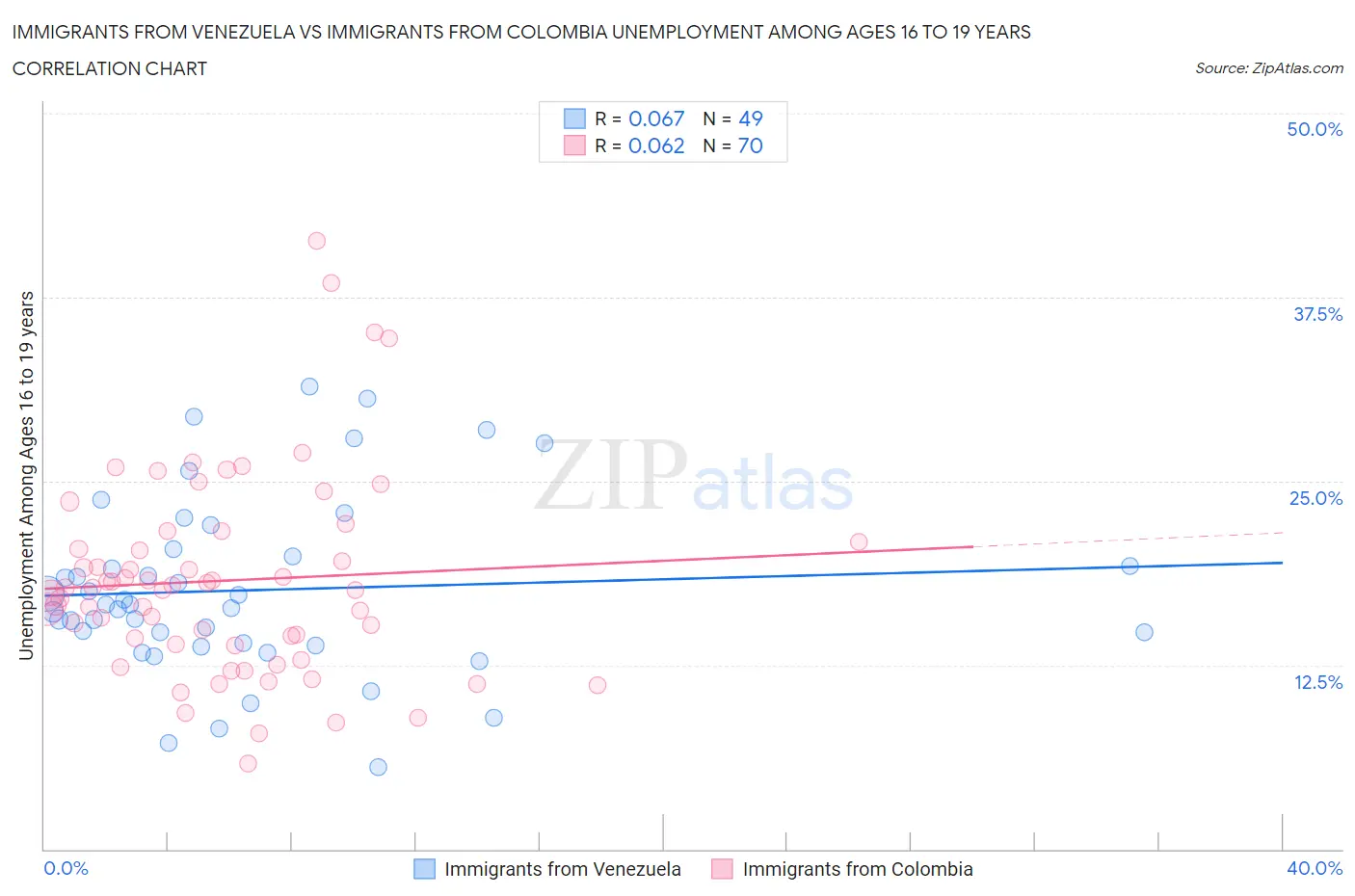 Immigrants from Venezuela vs Immigrants from Colombia Unemployment Among Ages 16 to 19 years