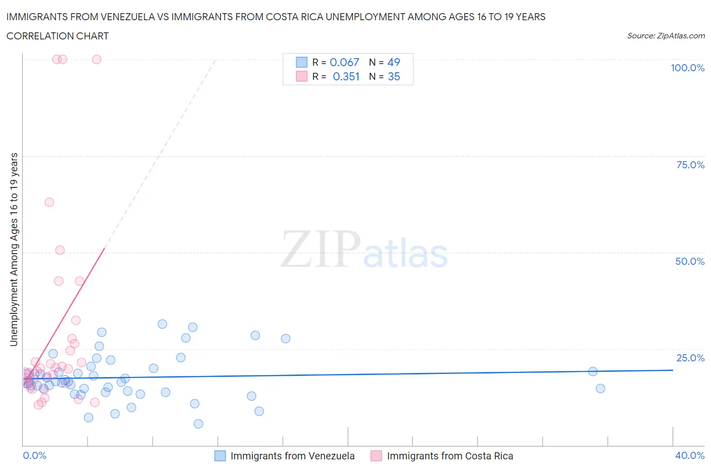 Immigrants from Venezuela vs Immigrants from Costa Rica Unemployment Among Ages 16 to 19 years