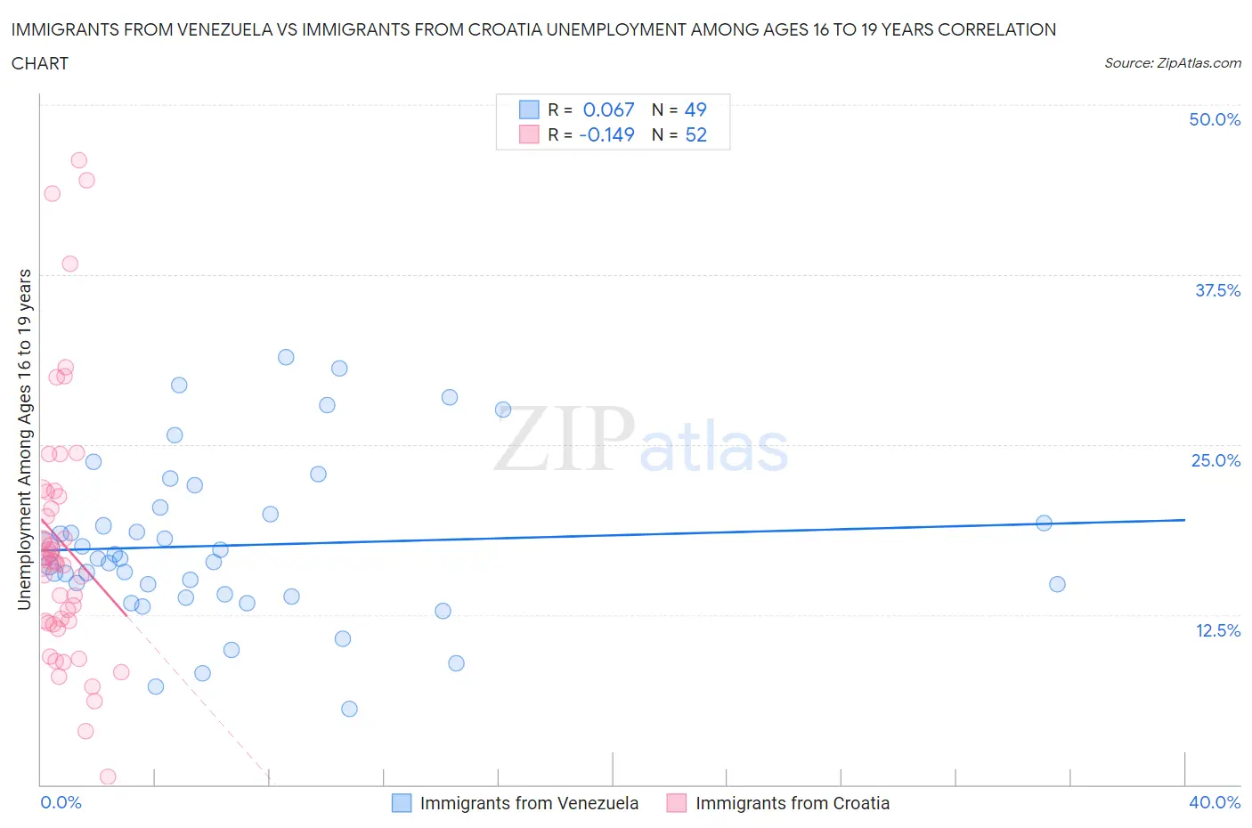 Immigrants from Venezuela vs Immigrants from Croatia Unemployment Among Ages 16 to 19 years
