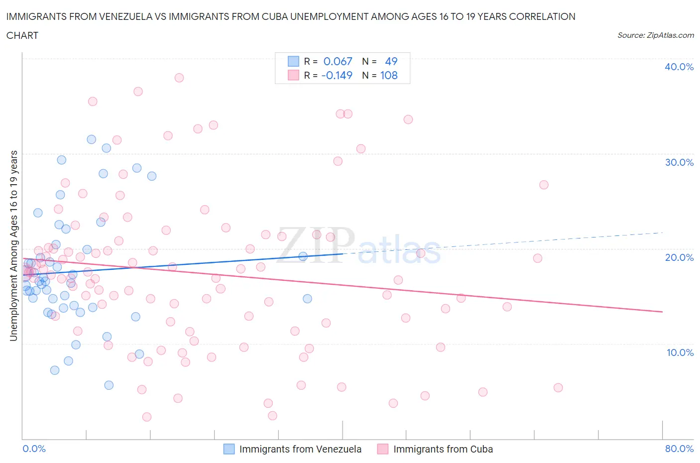 Immigrants from Venezuela vs Immigrants from Cuba Unemployment Among Ages 16 to 19 years