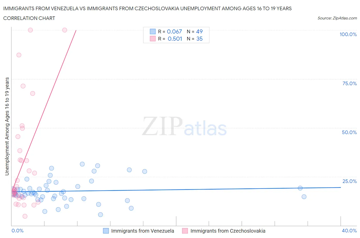 Immigrants from Venezuela vs Immigrants from Czechoslovakia Unemployment Among Ages 16 to 19 years