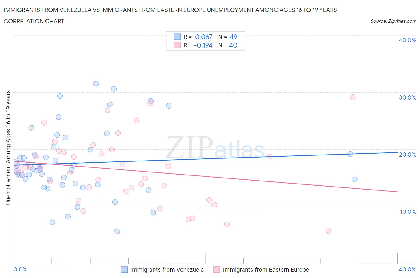 Immigrants from Venezuela vs Immigrants from Eastern Europe Unemployment Among Ages 16 to 19 years