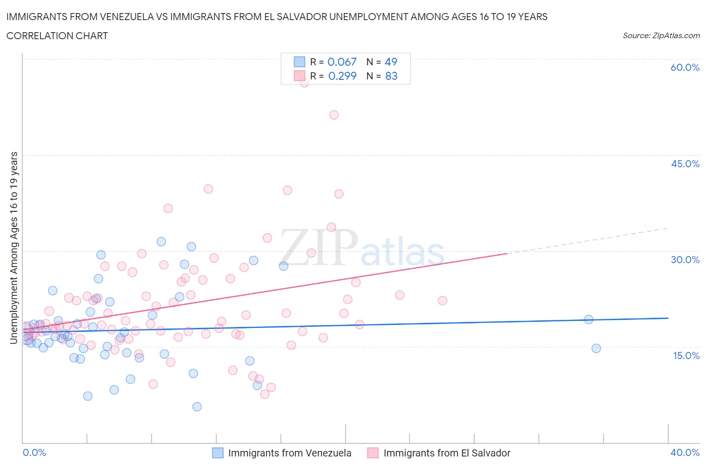 Immigrants from Venezuela vs Immigrants from El Salvador Unemployment Among Ages 16 to 19 years