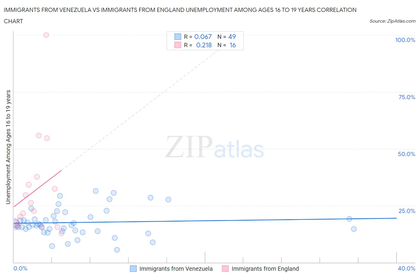 Immigrants from Venezuela vs Immigrants from England Unemployment Among Ages 16 to 19 years