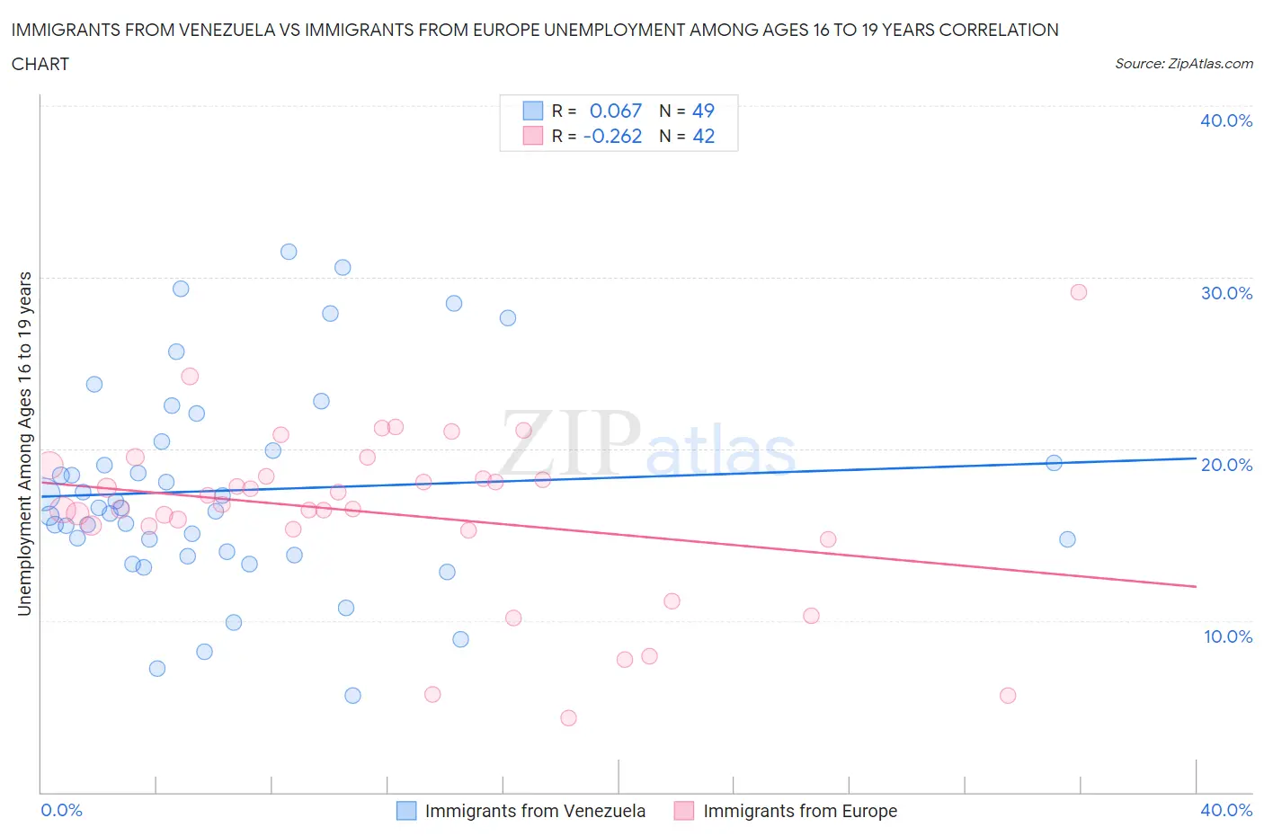 Immigrants from Venezuela vs Immigrants from Europe Unemployment Among Ages 16 to 19 years