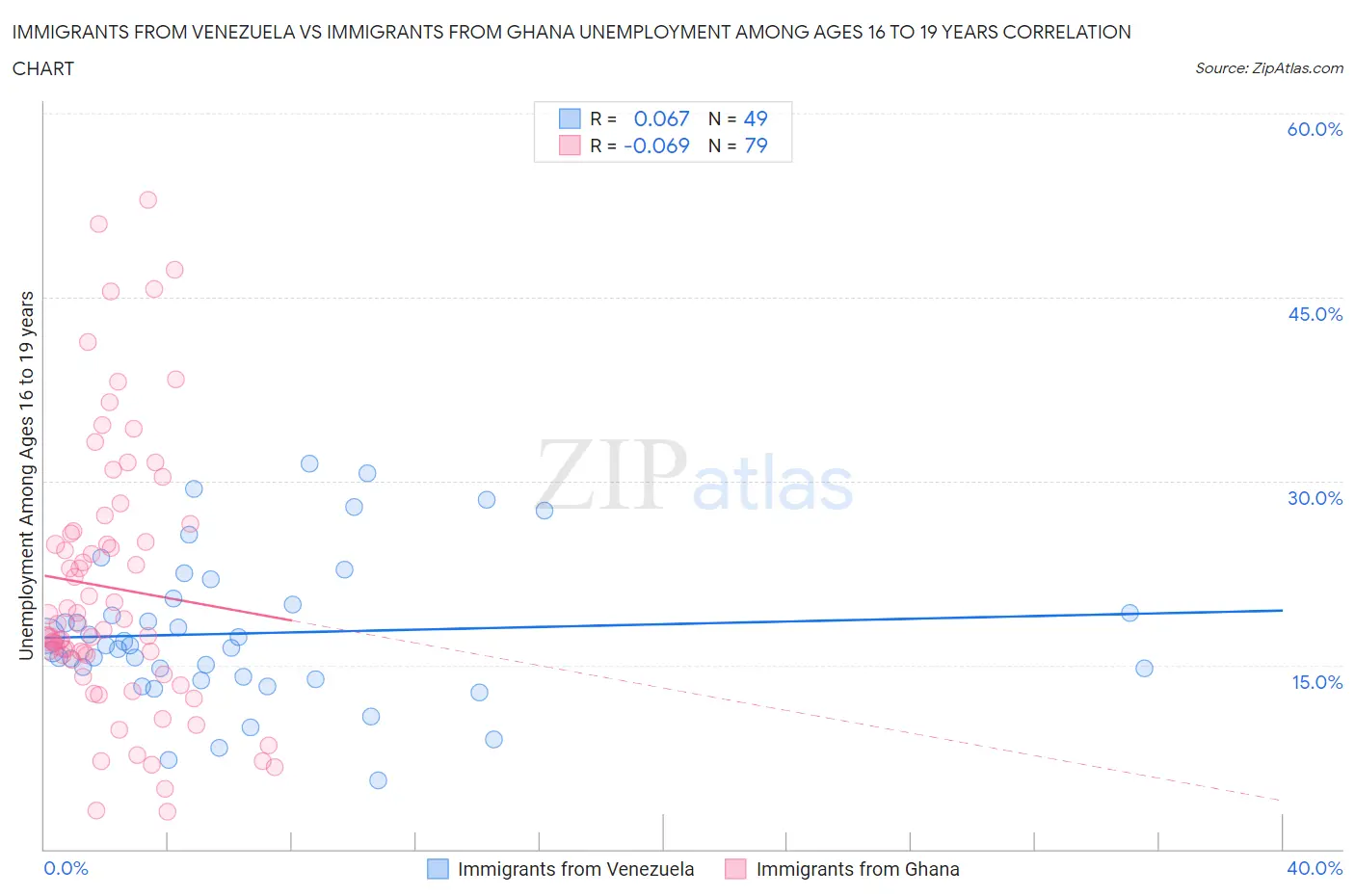 Immigrants from Venezuela vs Immigrants from Ghana Unemployment Among Ages 16 to 19 years