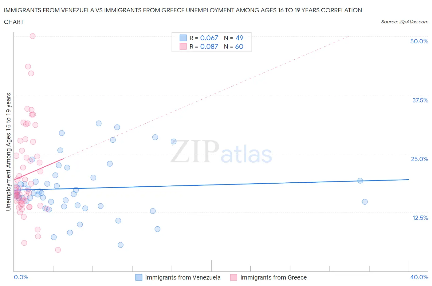Immigrants from Venezuela vs Immigrants from Greece Unemployment Among Ages 16 to 19 years