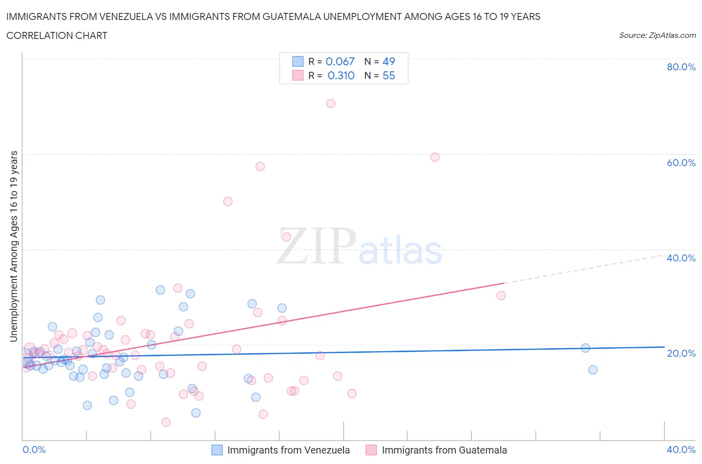 Immigrants from Venezuela vs Immigrants from Guatemala Unemployment Among Ages 16 to 19 years