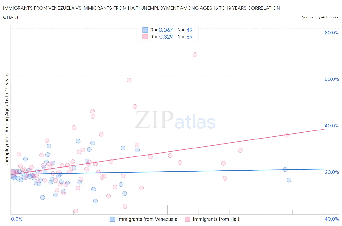 Immigrants from Venezuela vs Immigrants from Haiti Unemployment Among Ages 16 to 19 years