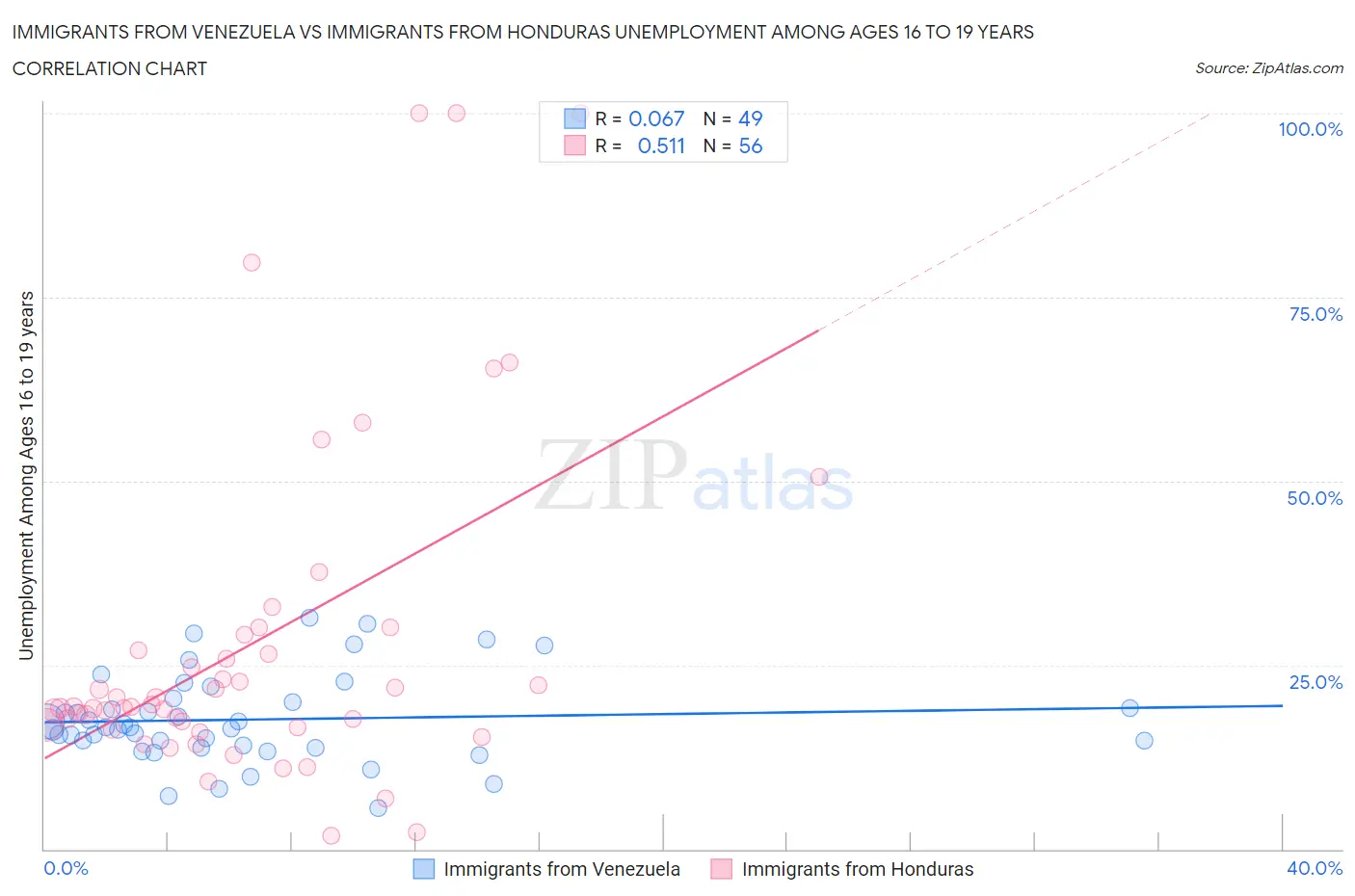 Immigrants from Venezuela vs Immigrants from Honduras Unemployment Among Ages 16 to 19 years