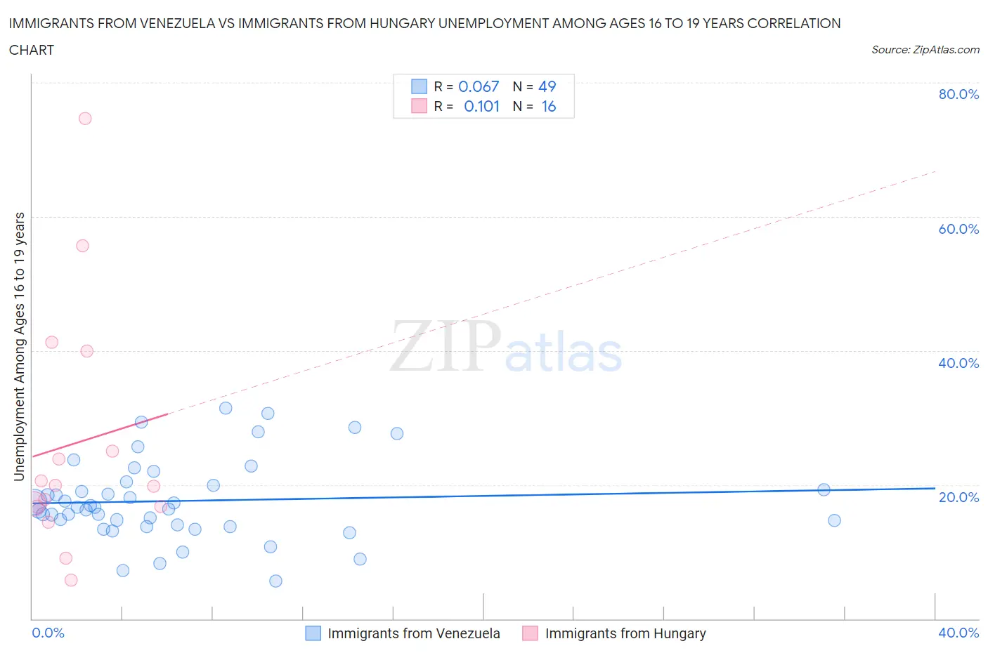 Immigrants from Venezuela vs Immigrants from Hungary Unemployment Among Ages 16 to 19 years