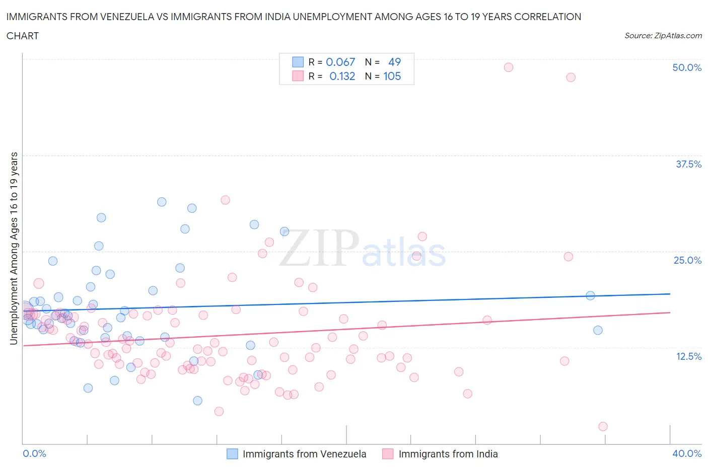 Immigrants from Venezuela vs Immigrants from India Unemployment Among Ages 16 to 19 years