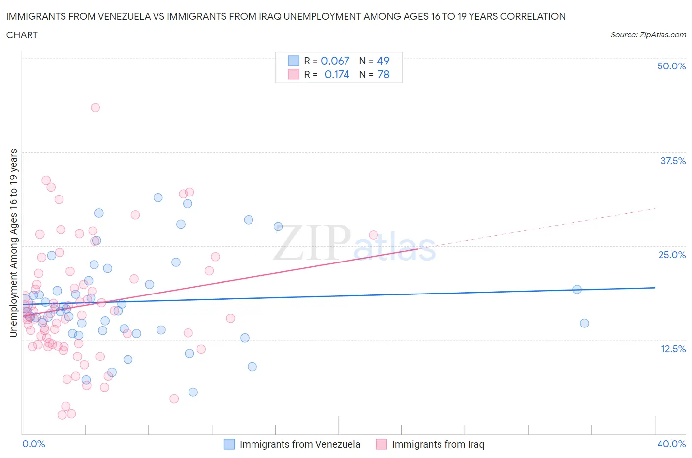 Immigrants from Venezuela vs Immigrants from Iraq Unemployment Among Ages 16 to 19 years