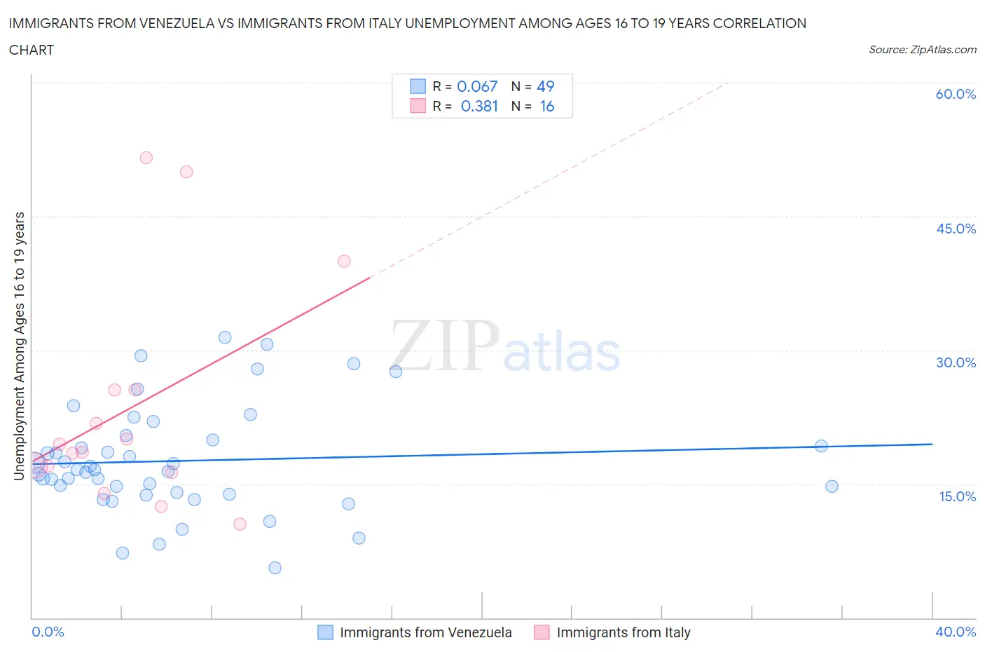 Immigrants from Venezuela vs Immigrants from Italy Unemployment Among Ages 16 to 19 years