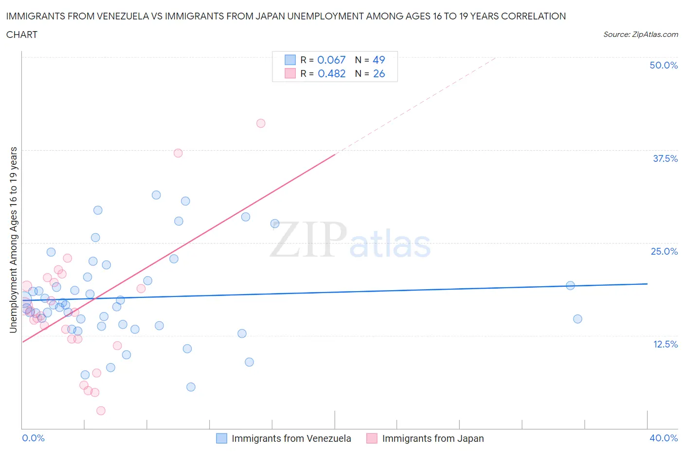 Immigrants from Venezuela vs Immigrants from Japan Unemployment Among Ages 16 to 19 years