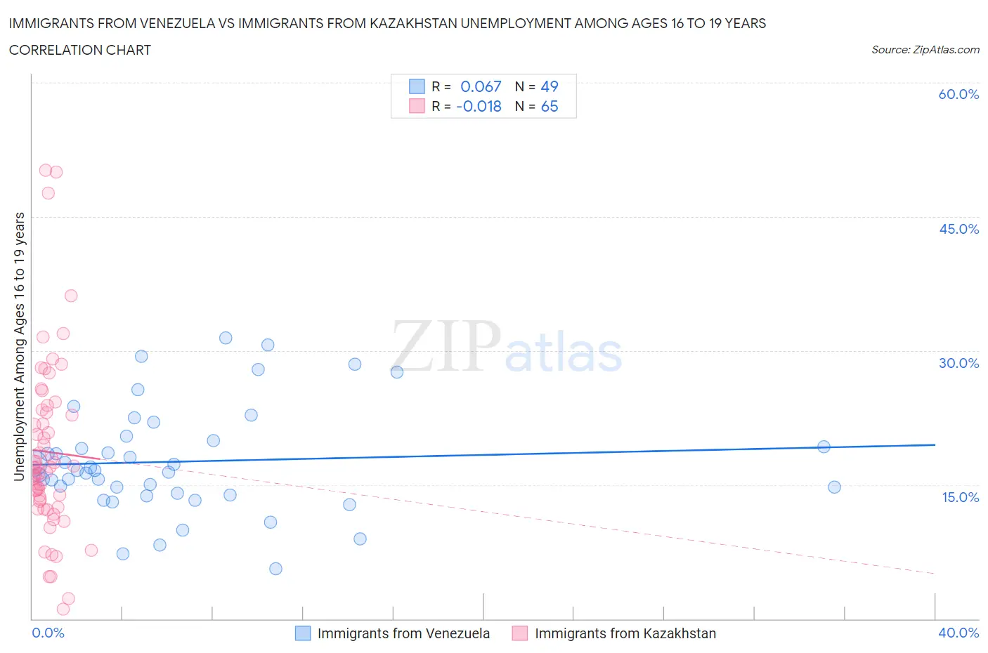 Immigrants from Venezuela vs Immigrants from Kazakhstan Unemployment Among Ages 16 to 19 years