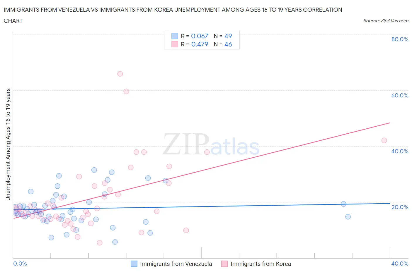 Immigrants from Venezuela vs Immigrants from Korea Unemployment Among Ages 16 to 19 years