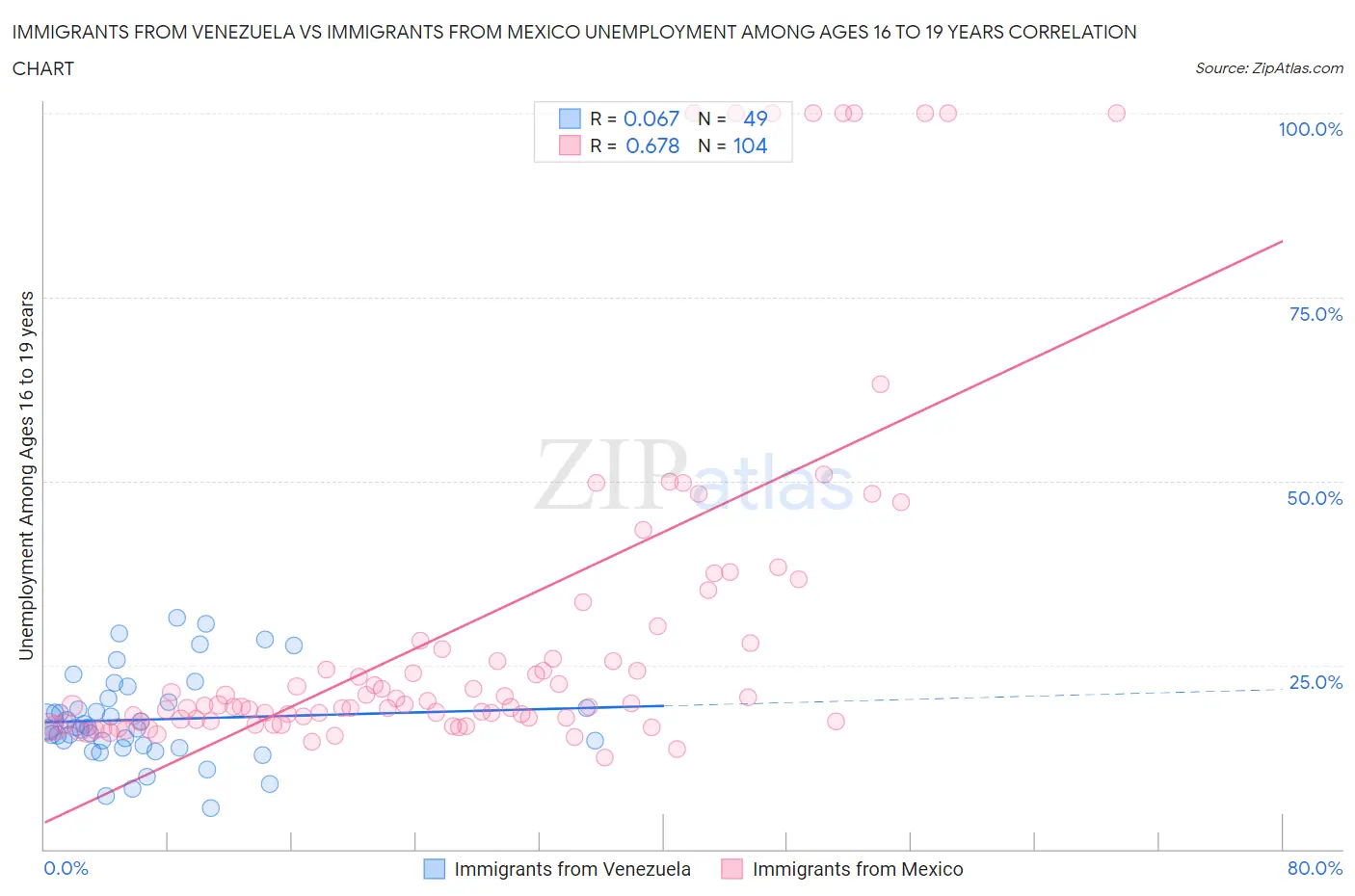 Immigrants from Venezuela vs Immigrants from Mexico Unemployment Among Ages 16 to 19 years