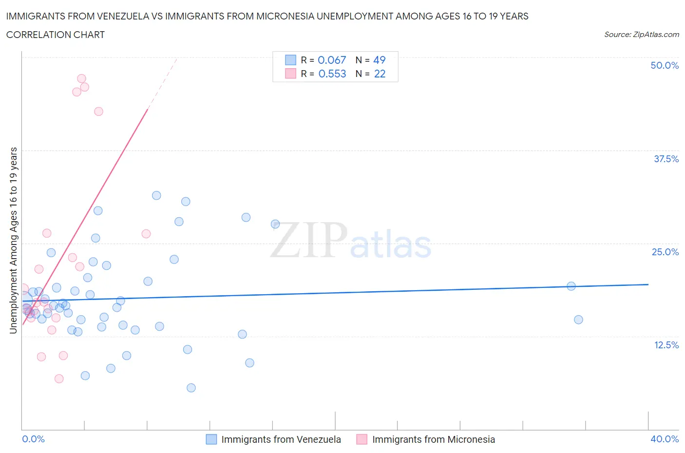 Immigrants from Venezuela vs Immigrants from Micronesia Unemployment Among Ages 16 to 19 years
