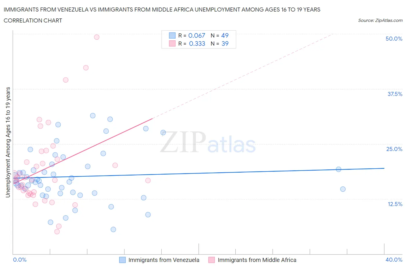 Immigrants from Venezuela vs Immigrants from Middle Africa Unemployment Among Ages 16 to 19 years