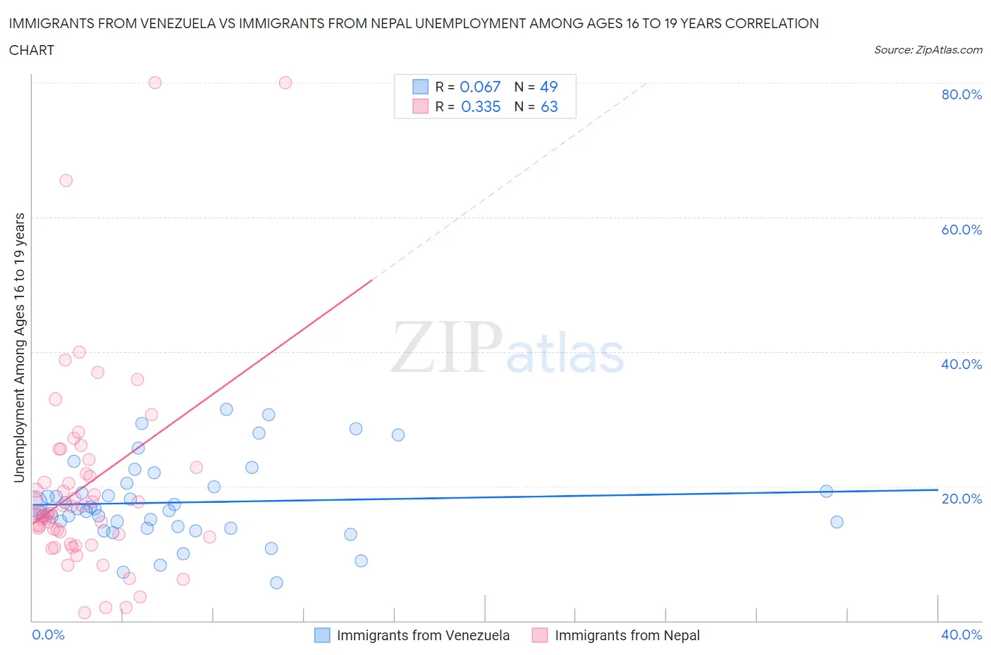 Immigrants from Venezuela vs Immigrants from Nepal Unemployment Among Ages 16 to 19 years