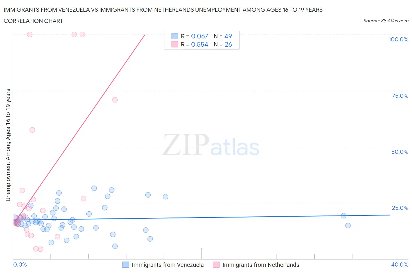 Immigrants from Venezuela vs Immigrants from Netherlands Unemployment Among Ages 16 to 19 years