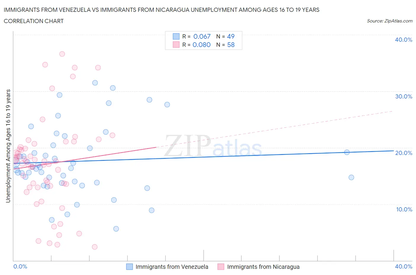 Immigrants from Venezuela vs Immigrants from Nicaragua Unemployment Among Ages 16 to 19 years