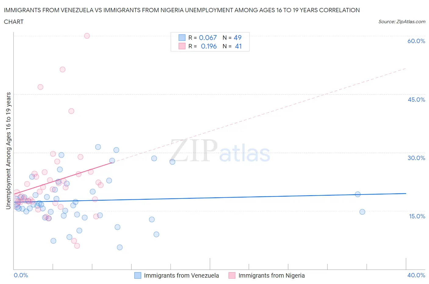 Immigrants from Venezuela vs Immigrants from Nigeria Unemployment Among Ages 16 to 19 years