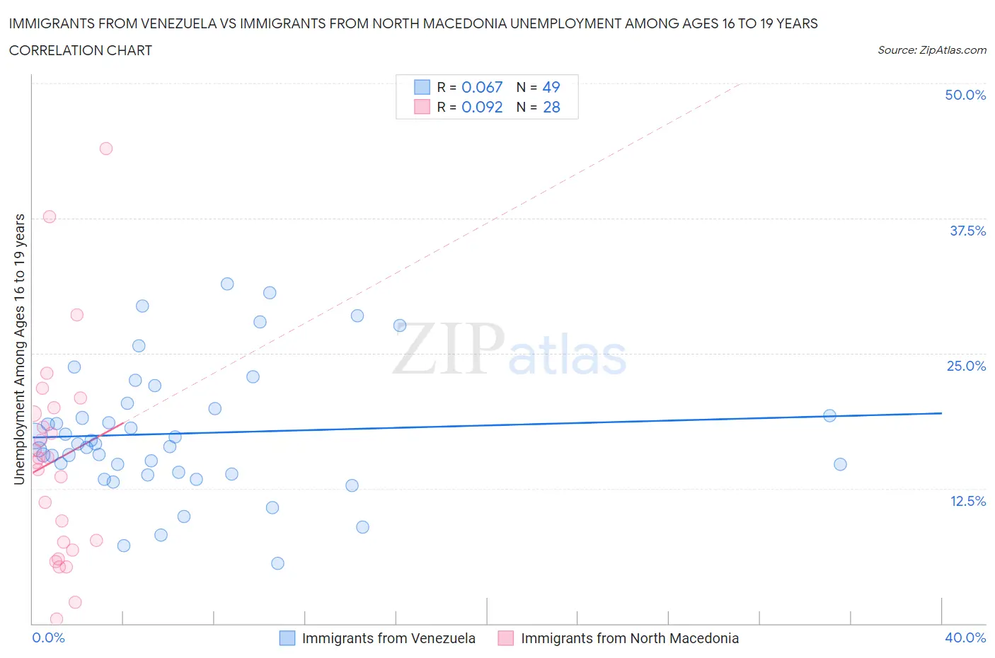 Immigrants from Venezuela vs Immigrants from North Macedonia Unemployment Among Ages 16 to 19 years