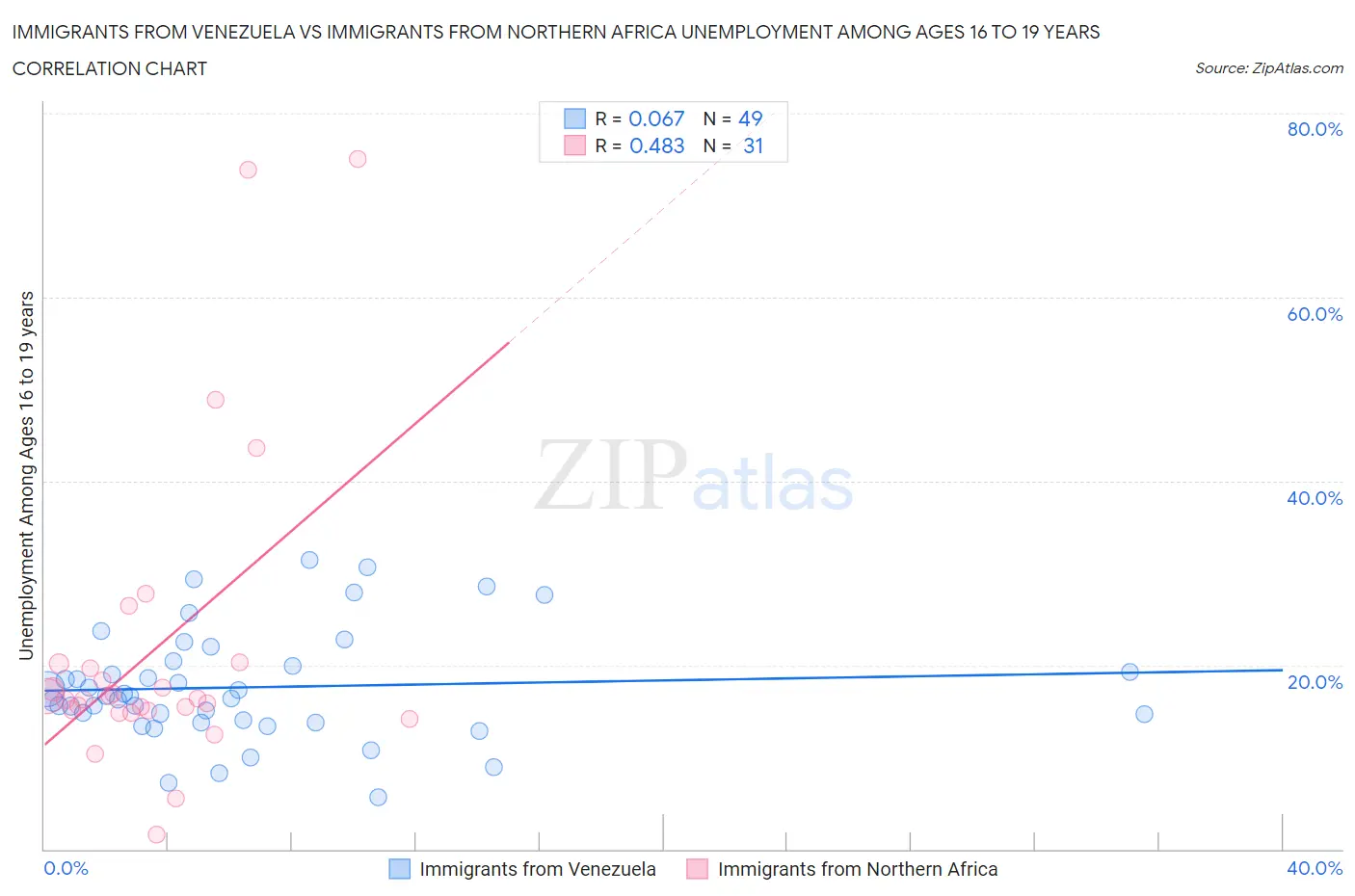 Immigrants from Venezuela vs Immigrants from Northern Africa Unemployment Among Ages 16 to 19 years