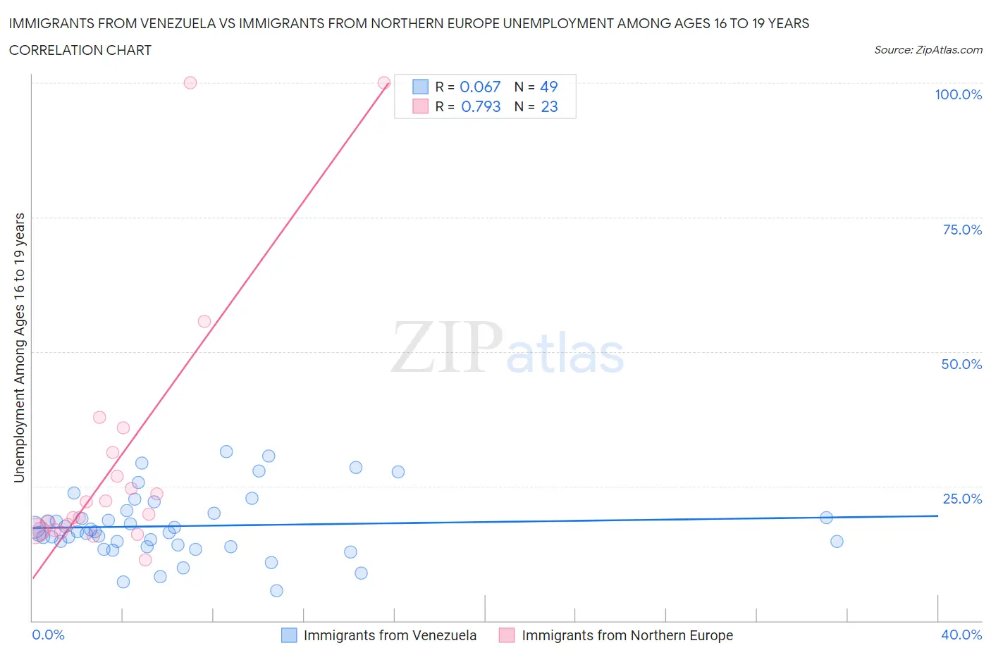 Immigrants from Venezuela vs Immigrants from Northern Europe Unemployment Among Ages 16 to 19 years