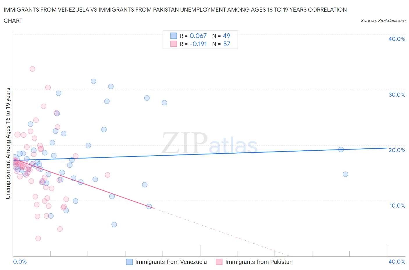 Immigrants from Venezuela vs Immigrants from Pakistan Unemployment Among Ages 16 to 19 years