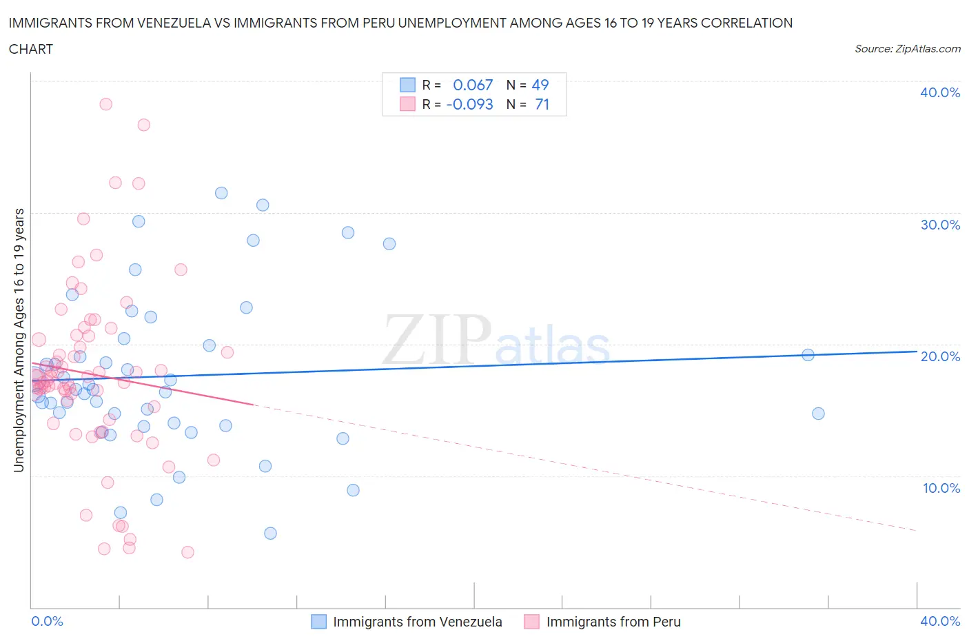 Immigrants from Venezuela vs Immigrants from Peru Unemployment Among Ages 16 to 19 years