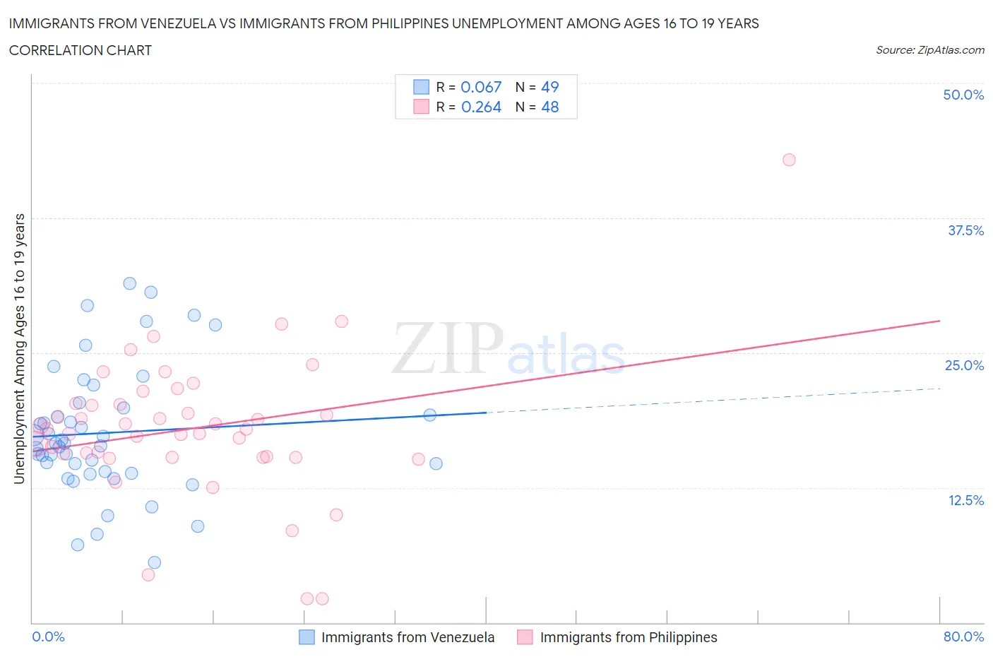 Immigrants from Venezuela vs Immigrants from Philippines Unemployment Among Ages 16 to 19 years