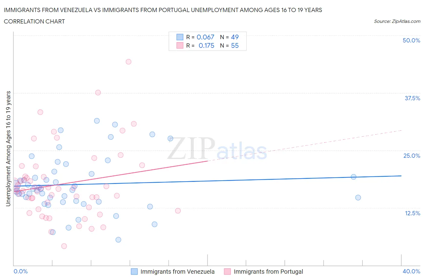Immigrants from Venezuela vs Immigrants from Portugal Unemployment Among Ages 16 to 19 years