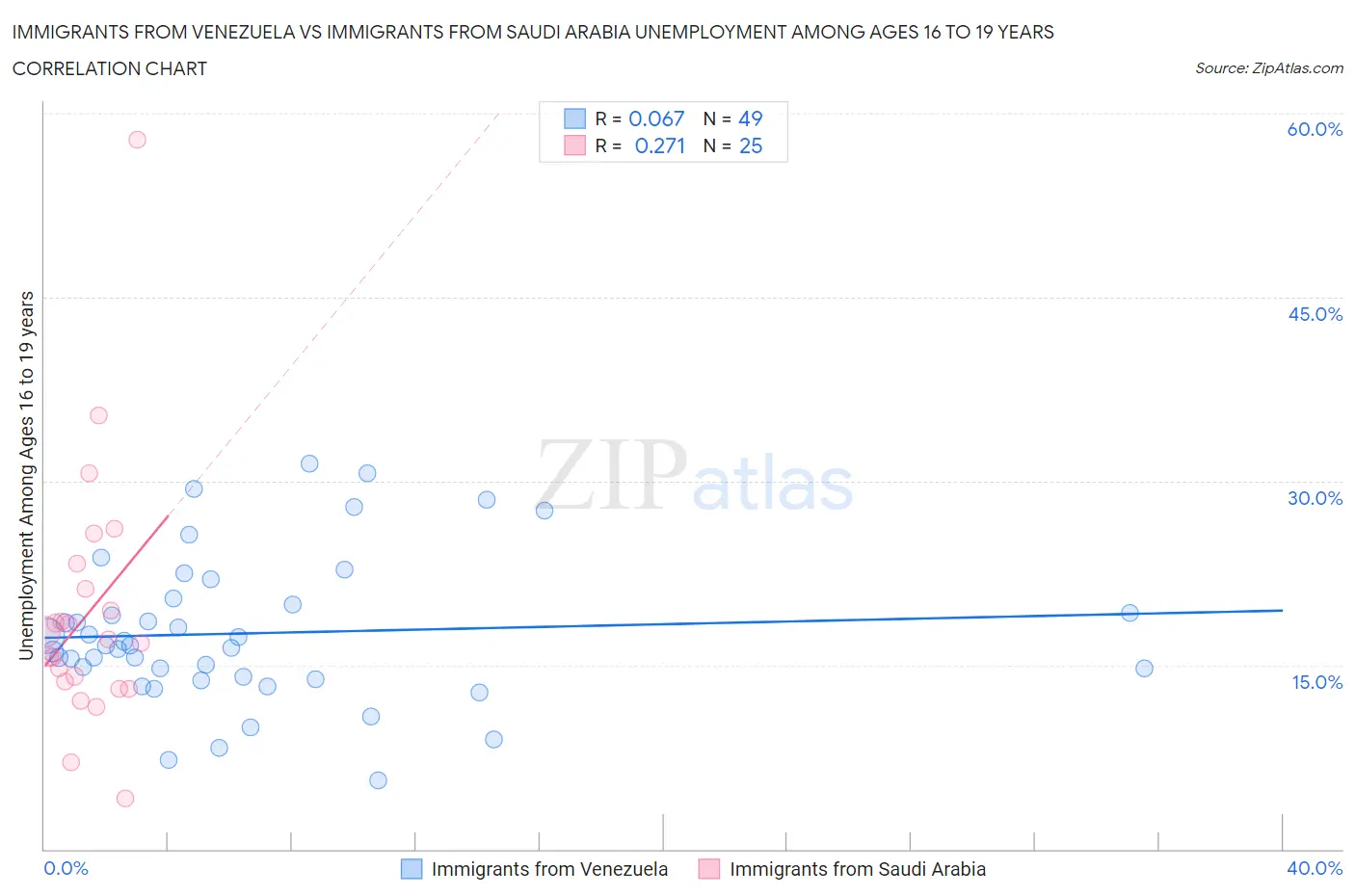 Immigrants from Venezuela vs Immigrants from Saudi Arabia Unemployment Among Ages 16 to 19 years