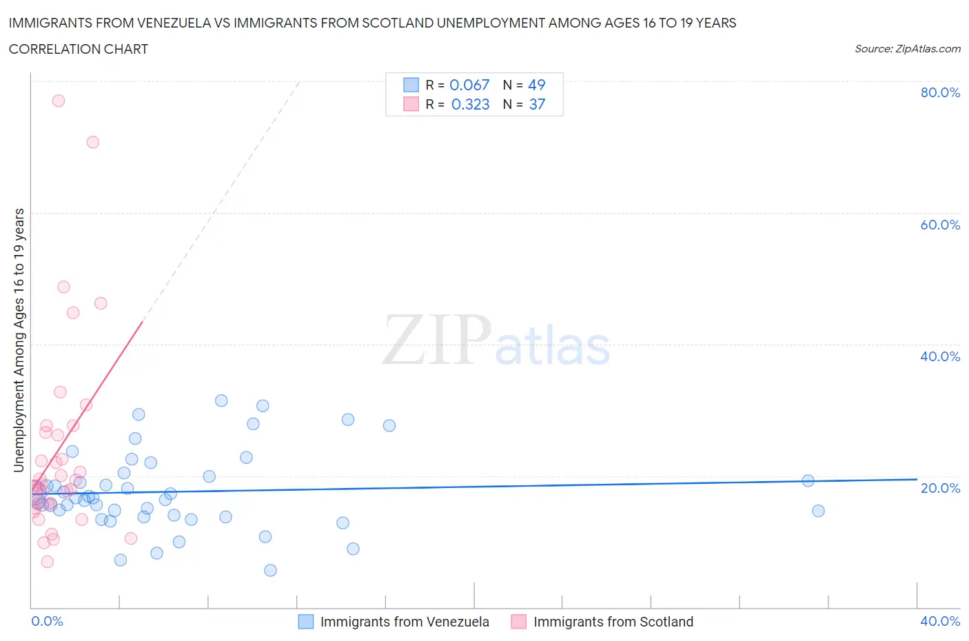 Immigrants from Venezuela vs Immigrants from Scotland Unemployment Among Ages 16 to 19 years