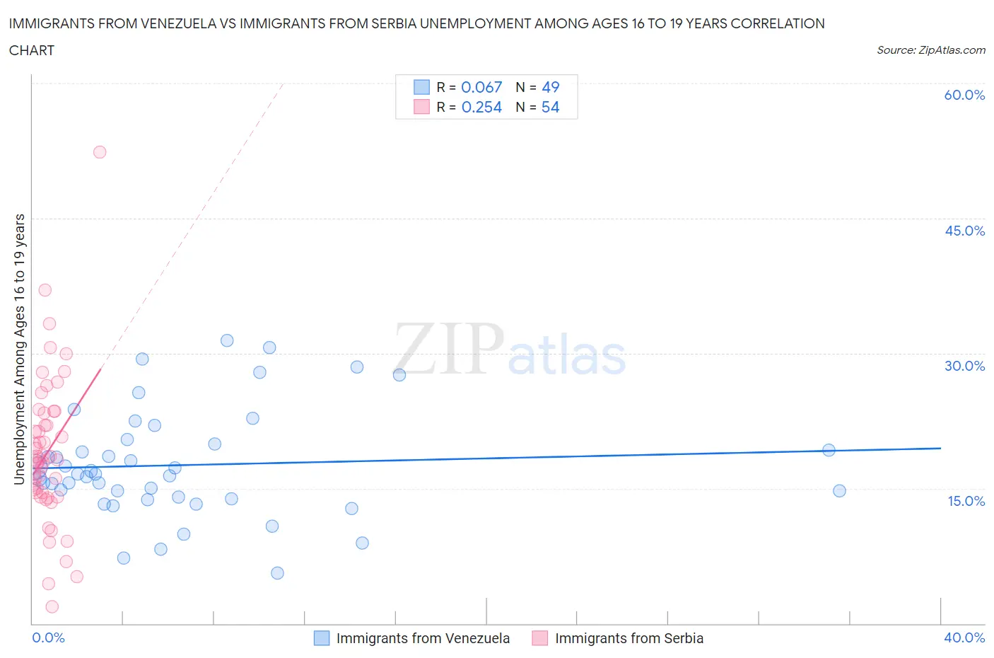 Immigrants from Venezuela vs Immigrants from Serbia Unemployment Among Ages 16 to 19 years