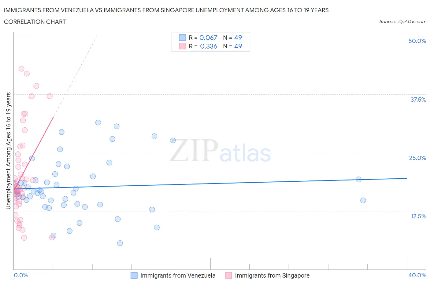 Immigrants from Venezuela vs Immigrants from Singapore Unemployment Among Ages 16 to 19 years