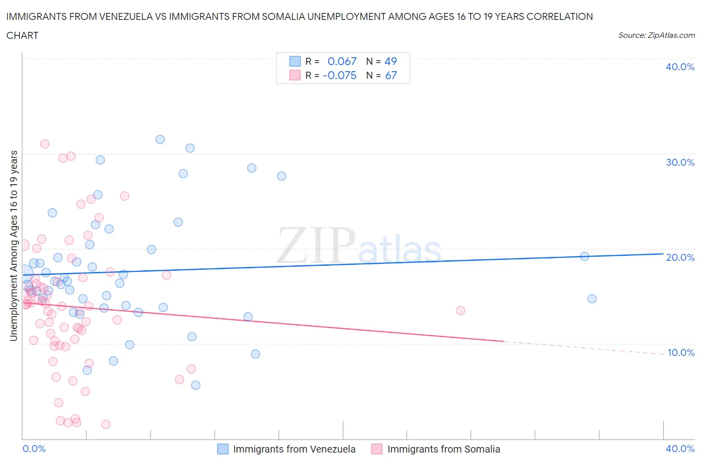 Immigrants from Venezuela vs Immigrants from Somalia Unemployment Among Ages 16 to 19 years
