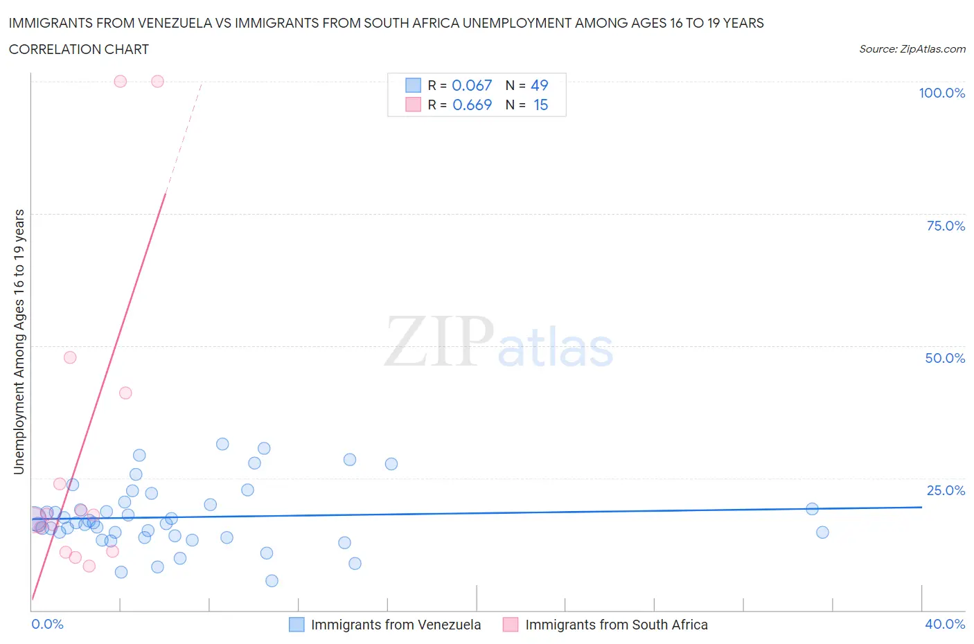 Immigrants from Venezuela vs Immigrants from South Africa Unemployment Among Ages 16 to 19 years