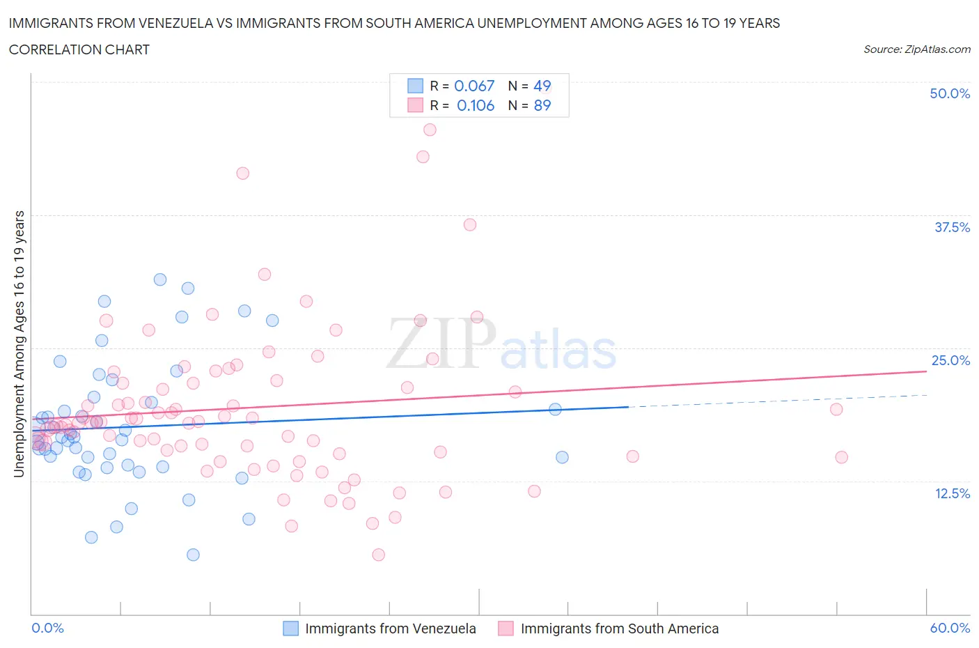 Immigrants from Venezuela vs Immigrants from South America Unemployment Among Ages 16 to 19 years