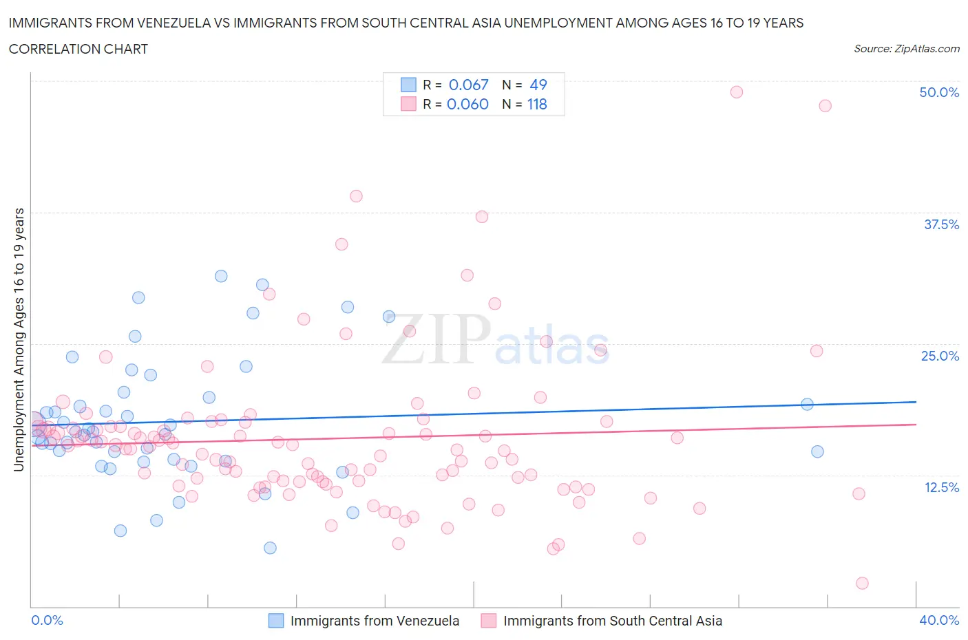 Immigrants from Venezuela vs Immigrants from South Central Asia Unemployment Among Ages 16 to 19 years