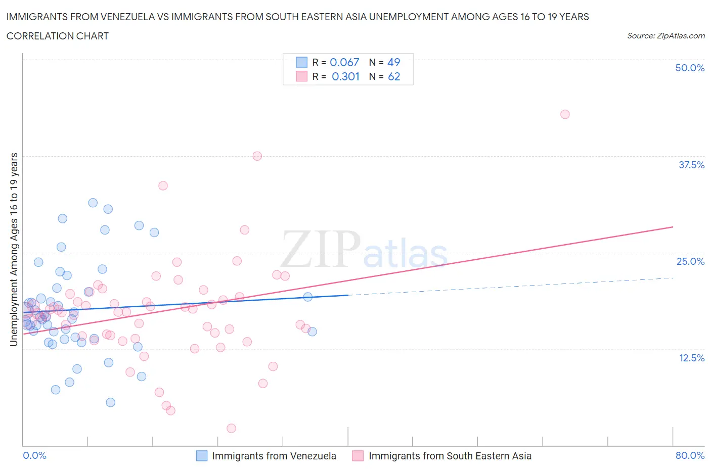 Immigrants from Venezuela vs Immigrants from South Eastern Asia Unemployment Among Ages 16 to 19 years