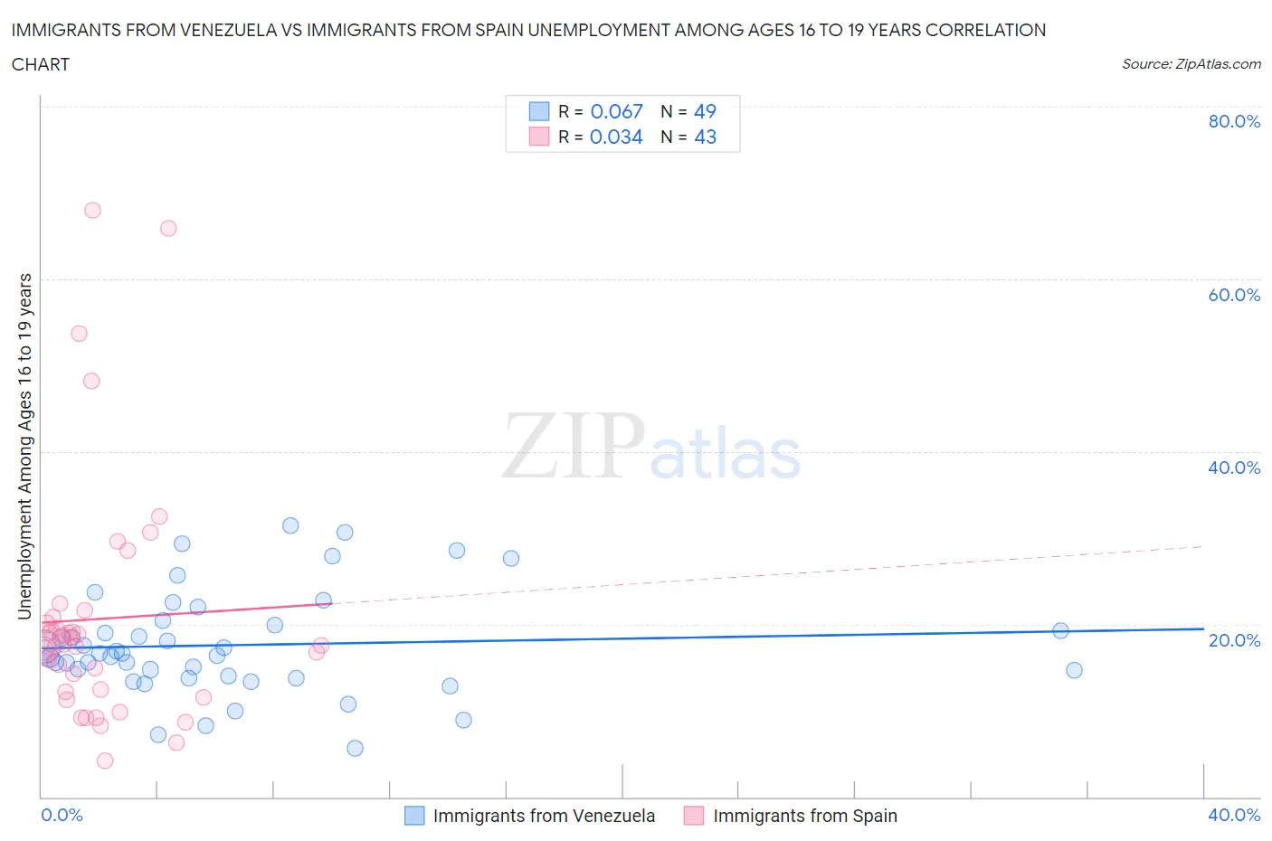 Immigrants from Venezuela vs Immigrants from Spain Unemployment Among Ages 16 to 19 years